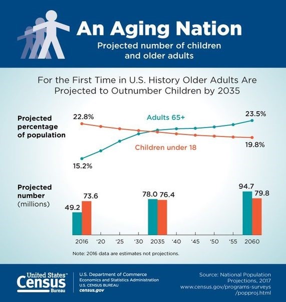 Older population outnumbering kids 3-13-18